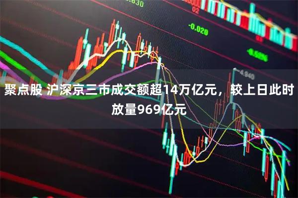 聚点股 沪深京三市成交额超14万亿元，较上日此时放量969亿元